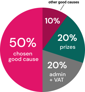 Ticket allocation pie chart